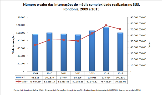 Número e valor das internações de média complexidade realizadas no SUS Número e valor das internações de média complexidade realizadas no SUS