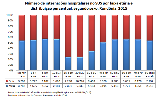 Internações hospitalares no SUS por faixa etária e sexo