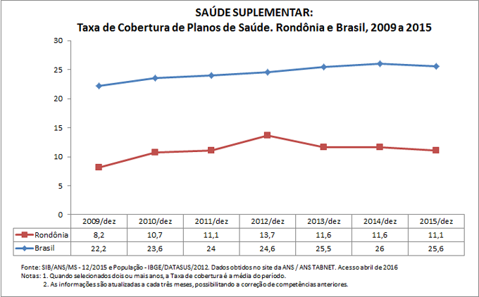 SAÚDE SUPLEMENTAR: Taxa de cobertura de planos de saúde SAÚDE SUPLEMENTAR: Taxa de cobertura de planos de saúde