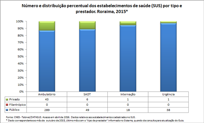 Número e distribuição percentual dos estabelecimentos de saúde por tipo e prestador