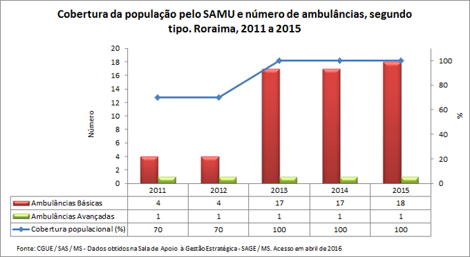 SAMU: Cobertura e número de ambulâncias SAMU: Cobertura e número de ambulâncias