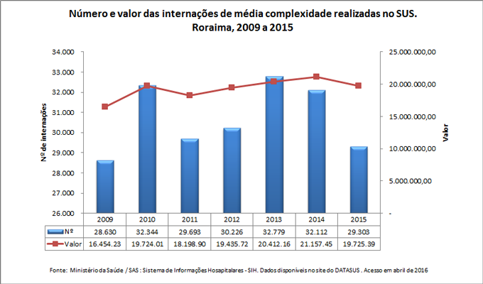 Número e valor das internações de média complexidade realizadas no SUS Número e valor das internações de média complexidade realizadas no SUS