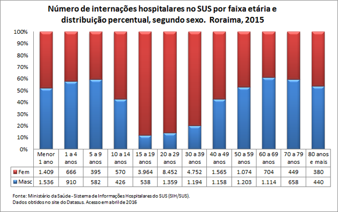 Internações hospitalares no SUS por faixa etária e sexo Internações hospitalares no SUS por faixa etária e sexo
