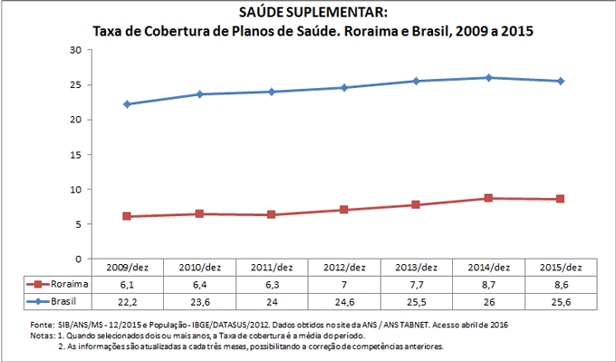 SAÚDE SUPLEMENTAR: Taxa de cobertura de planos de saúde SAÚDE SUPLEMENTAR: Taxa de cobertura de planos de saúde