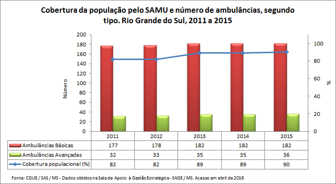 SAMU: Cobertura e número de ambulâncias SAMU: Cobertura e número de ambulâncias