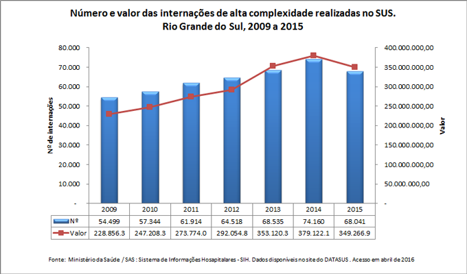 Número e valor das internações de alta complexidade realizadas no SUS