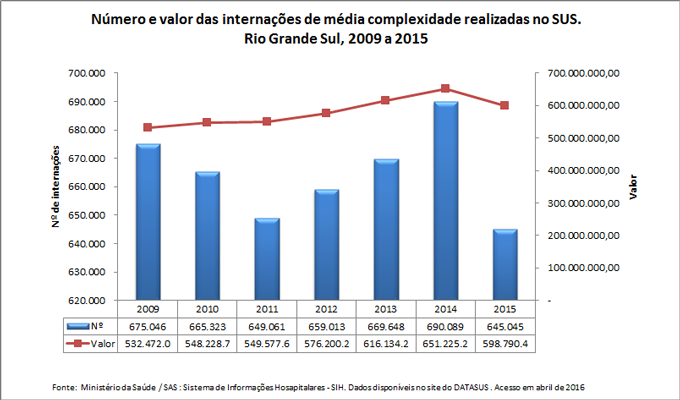 Número e valor das internações de média complexidade realizadas no SUS Número e valor das internações de média complexidade realizadas no SUS
