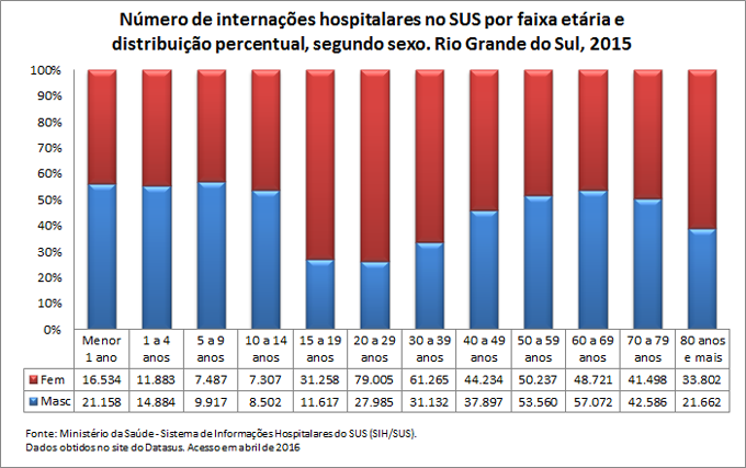 Internações hospitalares no SUS por faixa etária e sexo