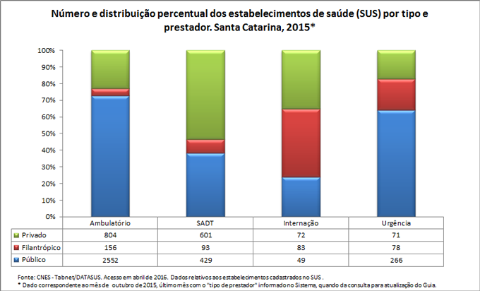 Número e distribuição percentual dos estabelecimentos de saúde por tipo e prestador