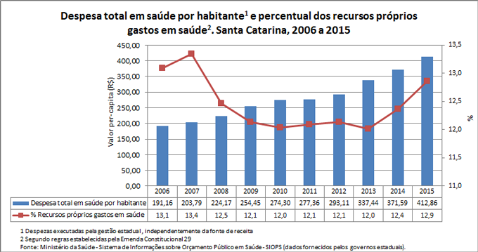 desp-percapita-e-rec-prop