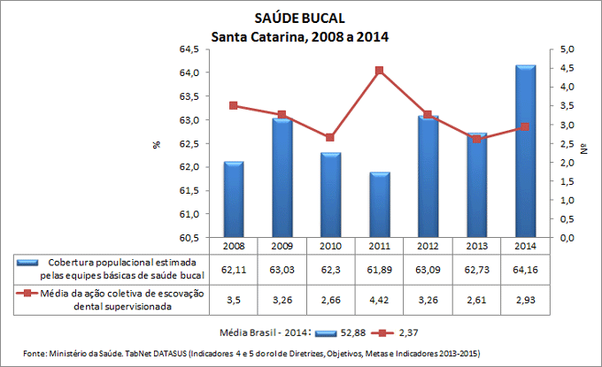 SC-ind-4-e-5-saude-bucal