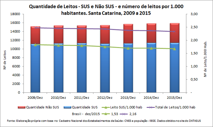 Leitos Hospitalares