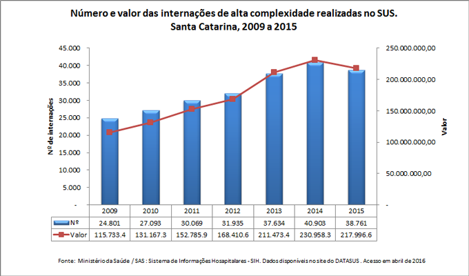 Número e valor das internações de alta complexidade realizadas no SUS Número e valor das internações de alta complexidade realizadas no SUS