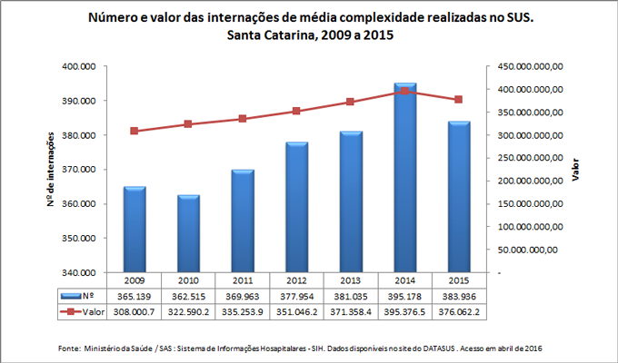 Número e valor das internações de média complexidade realizadas no SUS Número e valor das internações de média complexidade realizadas no SUS