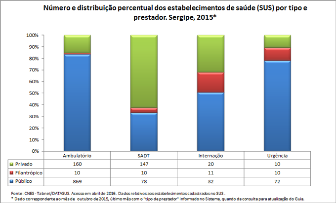 Número e distribuição percentual dos estabelecimentos de saúde por tipo e prestador Número e distribuição percentual dos estabelecimentos de saúde por tipo e prestador