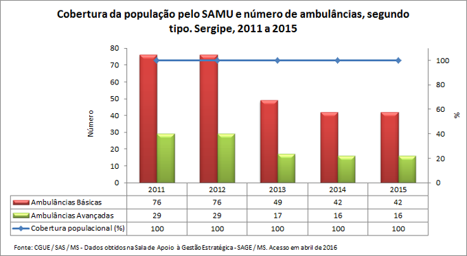 SAMU: Cobertura e número de ambulâncias SAMU: Cobertura e número de ambulâncias