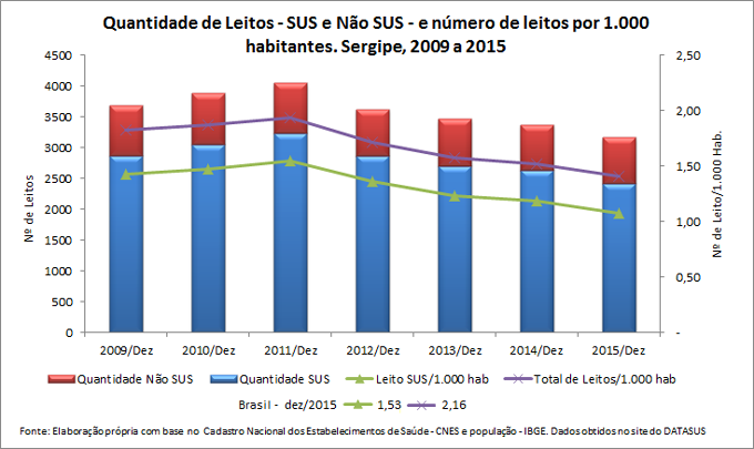 Leitos Hospitalares