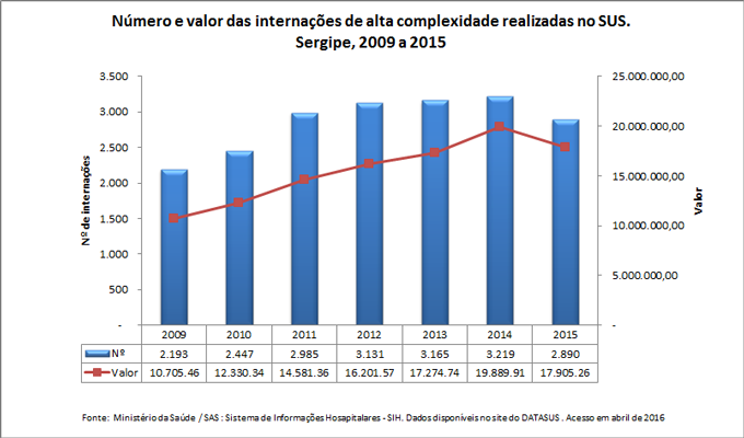 Número e valor das internações de alta complexidade realizadas no SUS Número e valor das internações de alta complexidade realizadas no SUS