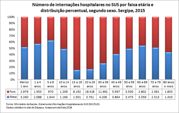 Internações hospitalares no SUS por faixa etária e sexo Internações hospitalares no SUS por faixa etária e sexo