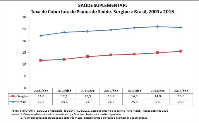 SAÚDE SUPLEMENTAR: Taxa de cobertura de planos de saúde SAÚDE SUPLEMENTAR: Taxa de cobertura de planos de saúde