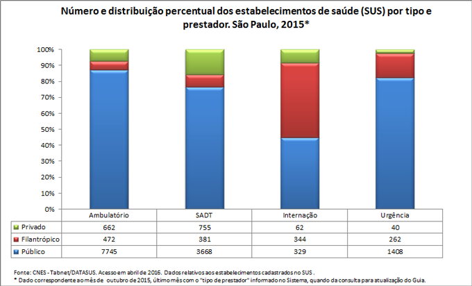 Número e distribuição percentual dos estabelecimentos de saúde por tipo e prestador