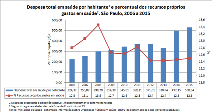 desp-percapita-e-rec-prop