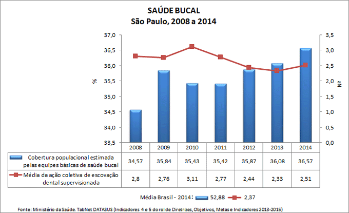 SP-ind-4-e-5-saude-bucal