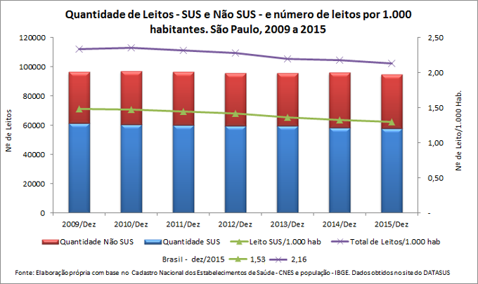 Leitos Hospitalares