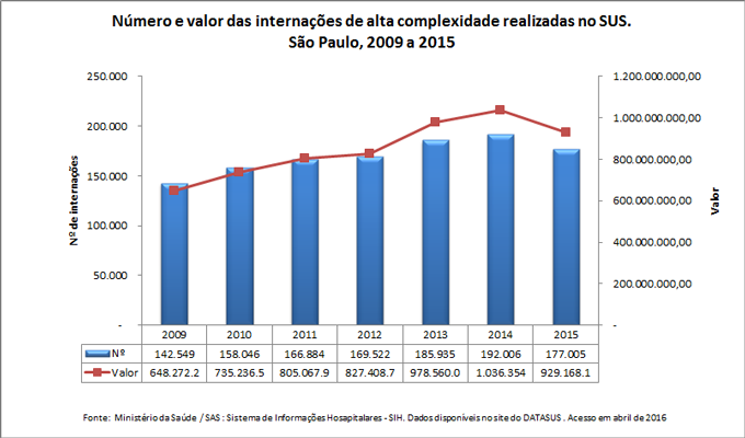Número e valor das internações de alta complexidade realizadas no SUS Número e valor das internações de alta complexidade realizadas no SUS