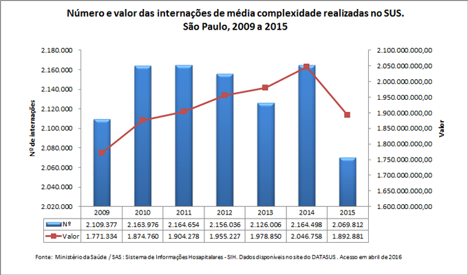 Número e valor das internações de média complexidade realizadas no SUS Número e valor das internações de média complexidade realizadas no SUS