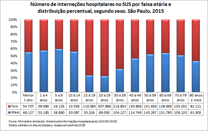 Internações hospitalares no SUS por faixa etária e sexo Internações hospitalares no SUS por faixa etária e sexo