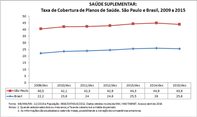 SAÚDE SUPLEMENTAR: Taxa de cobertura de planos de saúde SAÚDE SUPLEMENTAR: Taxa de cobertura de planos de saúde