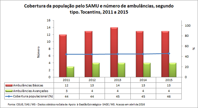 SAMU: Cobertura e número de ambulâncias SAMU: Cobertura e número de ambulâncias