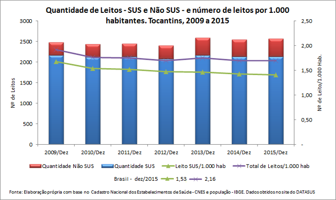 Leitos Hospitalares