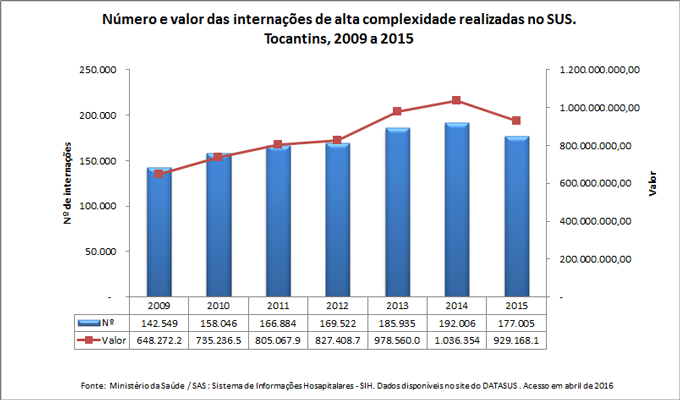 Número e valor das internações de alta complexidade realizadas no SUS Número e valor das internações de alta complexidade realizadas no SUS