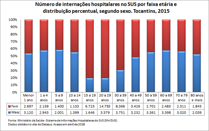 Internações hospitalares no SUS por faixa etária e sexo Internações hospitalares no SUS por faixa etária e sexo