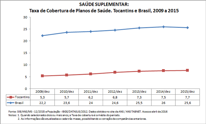 SAÚDE SUPLEMENTAR: Taxa de cobertura de planos de saúde SAÚDE SUPLEMENTAR: Taxa de cobertura de planos de saúde