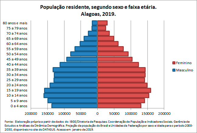 AL-Populacao-residentesegun-sex-e-faix-etaria