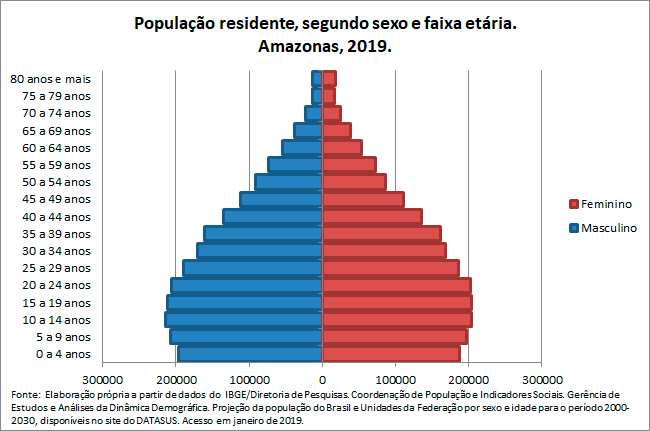 AM-Populacao-residentesegun-sex-e-faix-etaria