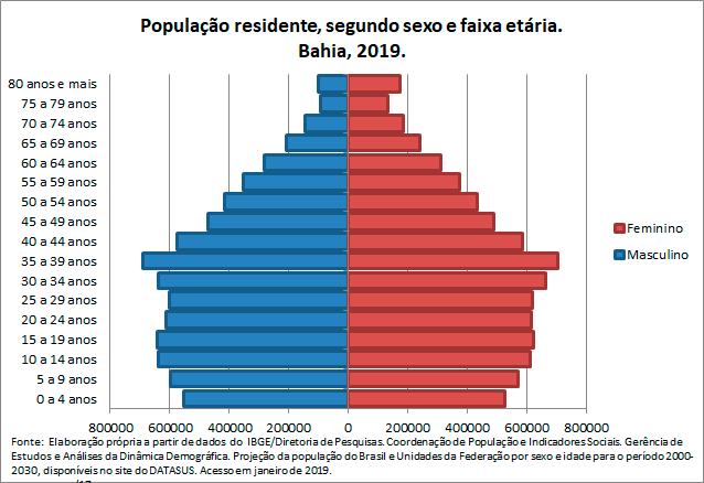 BA-Populacao-residentesegun-sex-e-faix-etaria