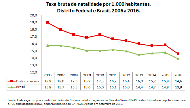 DF-Taxa-bruta-de-natalidade-por-1000-habitantes