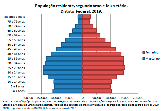 DF-Populacao-residentesegun-sex-e-faix-etaria