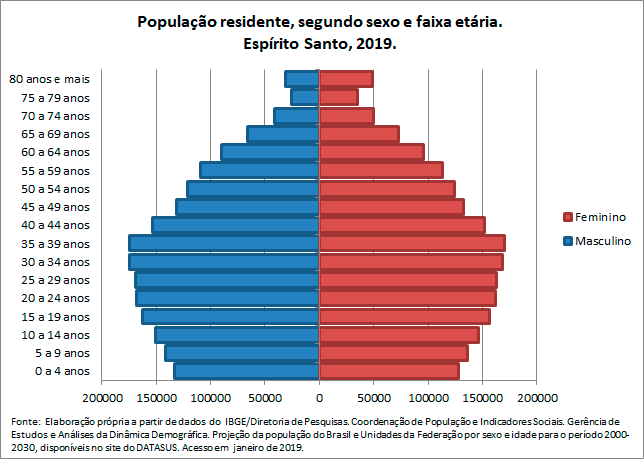 ES-Populacao-residentesegun-sex-e-faix-etaria