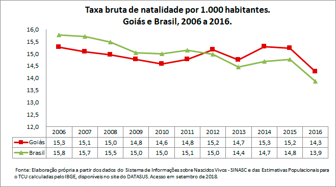 GO-Taxa-bruta-de-natalidade-por-1000-habitantes