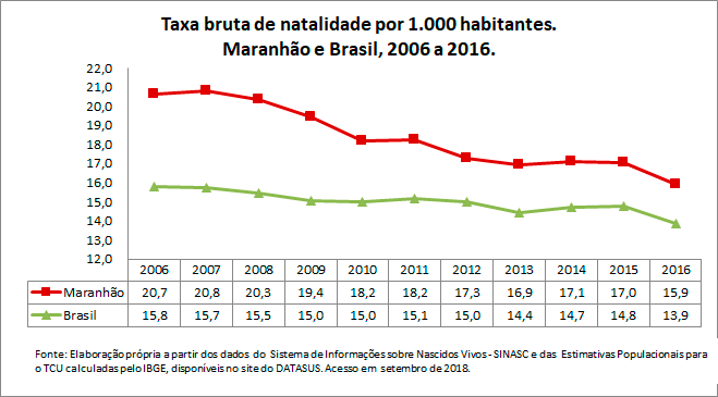 MA-Taxa-bruta-de-natalidade-por-1000-habitantes