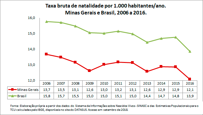 MG-Taxa-bruta-de-natalidade-por-1000-habitantes