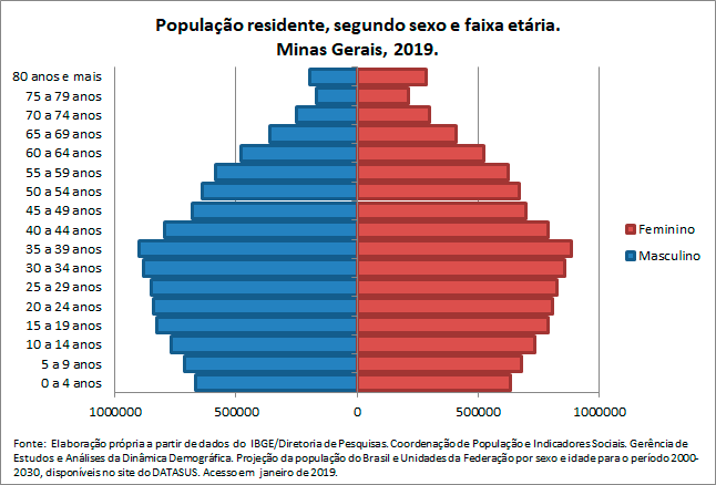 MG-Populacao-residentesegun-sex-e-faix-etaria