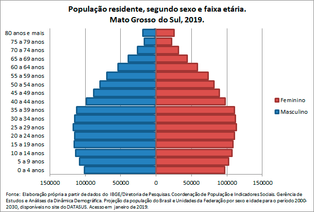 MS-Populacao-residentesegun-sex-e-faix-etaria