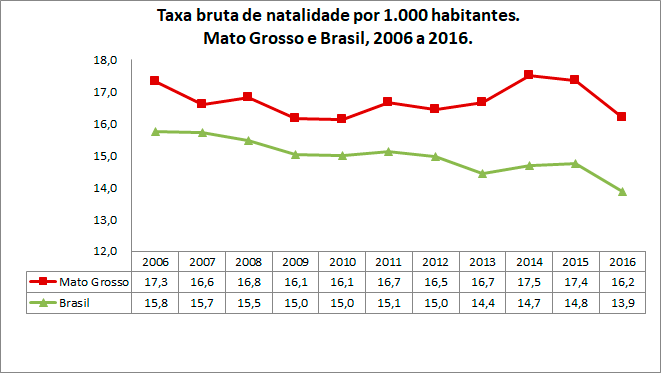 MT-Taxa-bruta-de-natalidade-por-1000-habitantes