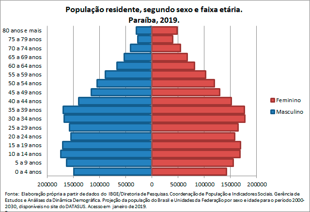 PB-Populacao-residentesegun-sex-e-faix-etaria